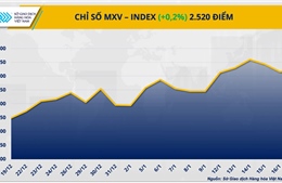 Thanh khoản sụt giảm trong ngày Mỹ nghỉ lễ, MXV-Index vẫn giữ sắc xanh