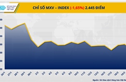 Giá dầu vượt mốc 70 USD/thùng, thị trường cà-phê 'dò đáy' nhiều tháng
