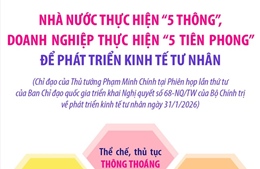 Nhà nước thực hiện '5 thông', doanh nghiệp thực hiện '5 tiên phong' để phát triển kinh tế tư nhân