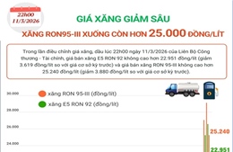 Giá xăng giảm sâu, xăng RON95 xuống còn hơn 25.000 đồng/lít