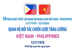 Quan hệ Đối tác chiến lược tăng cường Việt Nam - Philippines