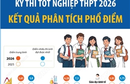 Kỳ thi tốt nghiệp THPT 2026: Kết quả phân tích phổ điểm