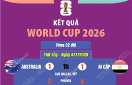 Kết quả World Cup 2026 ngày 4/7