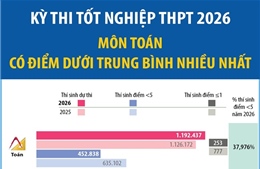 Kỳ thi tốt nghiệp THPT 2026: Môn Toán có điểm dưới trung bình nhiều nhất
