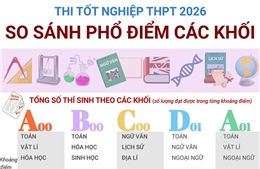 So sánh phổ điểm thi tốt nghiệp THPT năm 2026 các khối A00, B00, C00, D01, A01