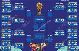 Lịch thi đấu vòng 1/8 World Cup 2026