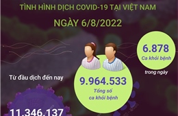 Ngày 6/8: Có 1.609 ca mắc mới COVID-19 và 6.878 ca khỏi bệnh