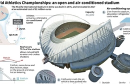 Khám phá công nghệ điều hòa không khí đặc biệt áp dụng tại World Cup 2022