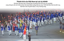 Thành tích của Việt Nam tại các kỳ ASIAD