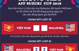 AFF Cup 2018: Việt Nam giành lợi thế trước Malaysia sau chung kết lượt đi