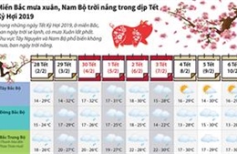 Miền Bắc mưa xuân, Nam Bộ trời nắng trong dịp Tết Kỷ Hợi 2019
