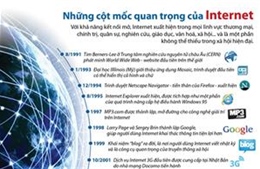 Những cột mốc quan trọng của Internet