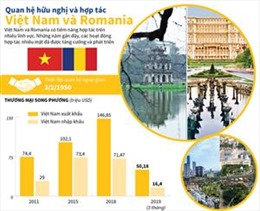 Quan hệ hữu nghị và hợp tác Việt Nam và Romania