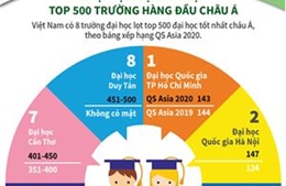 8 đại học Việt Nam lọt top 500 trường hàng đầu châu Á
