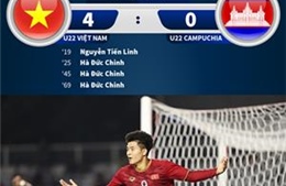 Chiến thắng thuyết phục của U22 Việt Nam