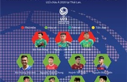 Danh sách U23 Việt Nam dự Vòng chung kết U23 châu Á