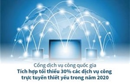 Tích hợp tối thiểu 30% các dịch vụ công trực tuyến thiết yếu trong năm 2020