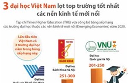 Ba trường đại học Việt Nam lọt Top trường tốt nhất các nền kinh tế mới nổi