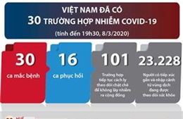 Việt Nam đã có 30 trường hợp nhiễm COVID-19