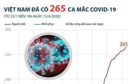 Việt Nam đã có 265 ca mắc COVID-19 