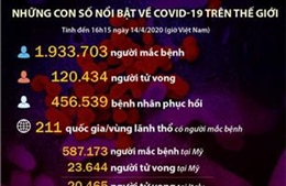 Những con số nổi bật về COVID-19 trên thế giới