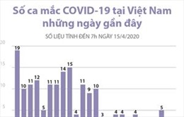 Số ca mắc COVID-19 tại Việt Nam từ 22/3 đến 7h ngày 15/4
