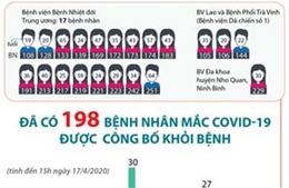 Đã có 198 bệnh nhân mắc COVID-19 được công bố khỏi bệnh 