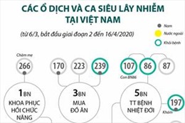 Các ổ dịch COVID-19 và ca siêu lây nhiễm tại Việt Nam