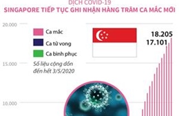 Singapore tiếp tục ghi nhận hàng trăm ca mắc COVID-19
