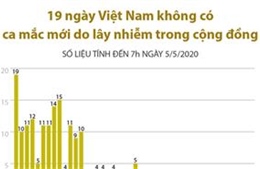 19 ngày Việt Nam không có ca mắc mới do lây nhiễm trong cộng đồng 