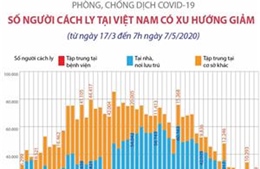 Số người cách ly tại Việt Nam có xu hướng giảm