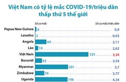 Việt Nam có tỷ lệ mắc COVID-19/triệu dân thấp thứ 5 thế giới