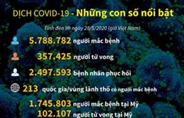 Dịch COVID-19: Những con số nổi bật