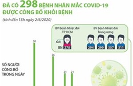 Đã có 298 bệnh nhân mắc COVID-19 được công bố khỏi bệnh 