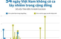 54 ngày Việt Nam không ghi nhận ca mắc COVID-19 trong cộng đồng 