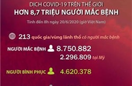 Hơn 8,7 triệu người mắc COVID-19 trên thế giới 