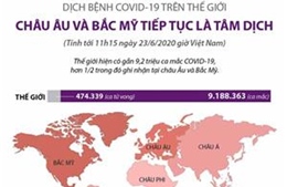 Châu Âu và Bắc Mỹ tiếp tục là tâm dịch COVID-19 