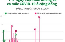 77 ngày Việt Nam không có ca mắc COVID-19 ở cộng đồng 