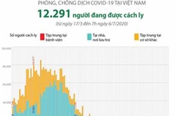 12.291 người đang được cách ly phòng dịch COVID-19