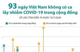 93 ngày Việt Nam không có ca mắc COVID-19 ở cộng đồng 