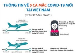 Thông tin về 5 ca mắc COVID-19 mới tại Việt Nam 