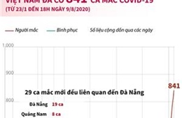 Việt Nam đã có 841 ca mắc COVID-19 