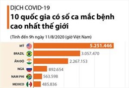 10 quốc gia có số ca mắc COVID-19 cao nhất thế giới