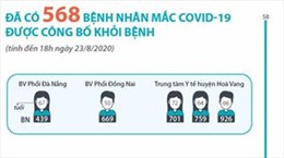 Đã có 568 bệnh nhân mắc COVID-19 được công bố khỏi bệnh 