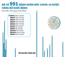 Đã có 991 bệnh nhân mắc COVID-19 được công bố khỏi bệnh