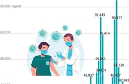 Đã có 959.182 mũi vaccine phòng COVID-19 được tiêm tại Việt Nam
