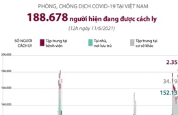 Trên 188.600 người đang được cách ly (tính đến 12h ngày 11/6/2021)