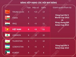 Lần đầu tiên trong lịch sử, Việt Nam góp mặt ở vòng loại thứ 3 một kỳ World Cup