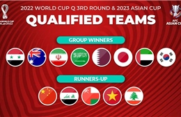 Vòng loại World Cup 2022: AFC công bố lễ bốc thăm vòng loại thứ 3 