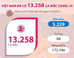 Việt Nam đã ghi nhận tổng cộng 13.258 ca mắc COVID-19